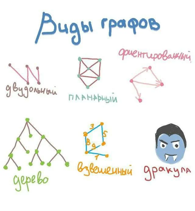 Пост о том, как различать графы