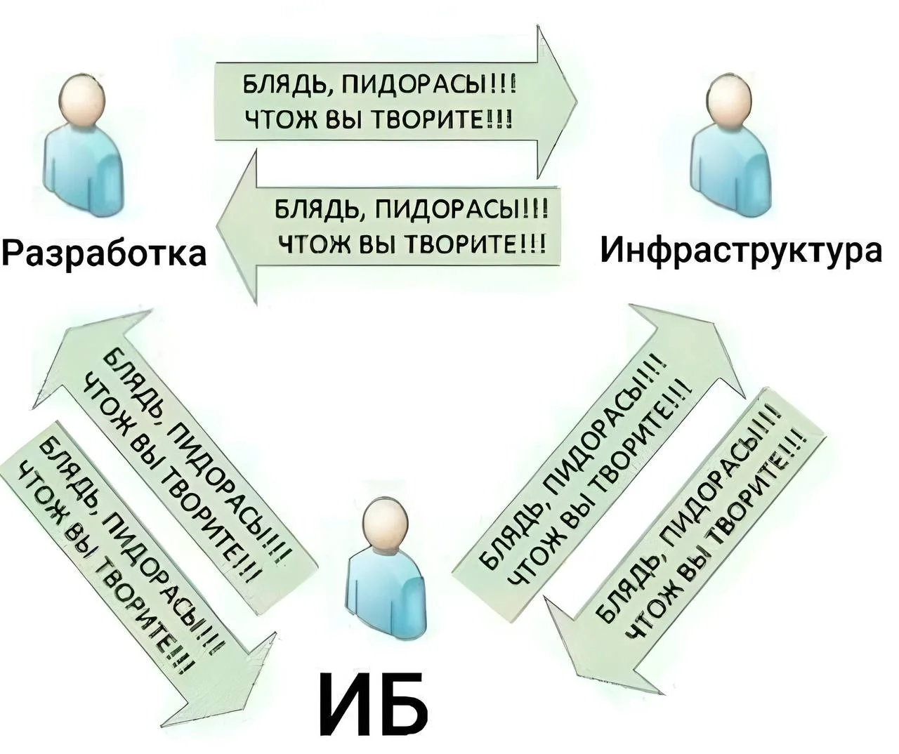 В каждой относительно крупной IT-компании есть свои «лебедь, рак и щука: