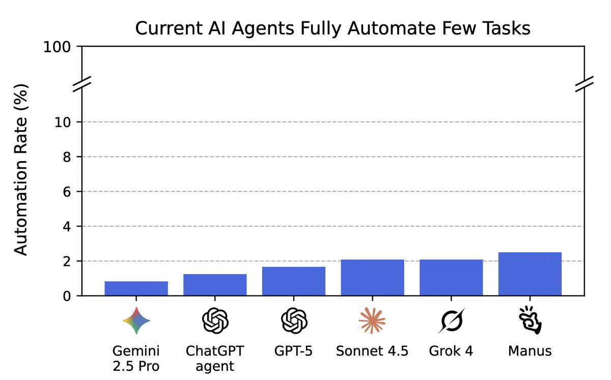Гааайз, свежей новости о том, что нейронки все еще вас не заменят, хотите?