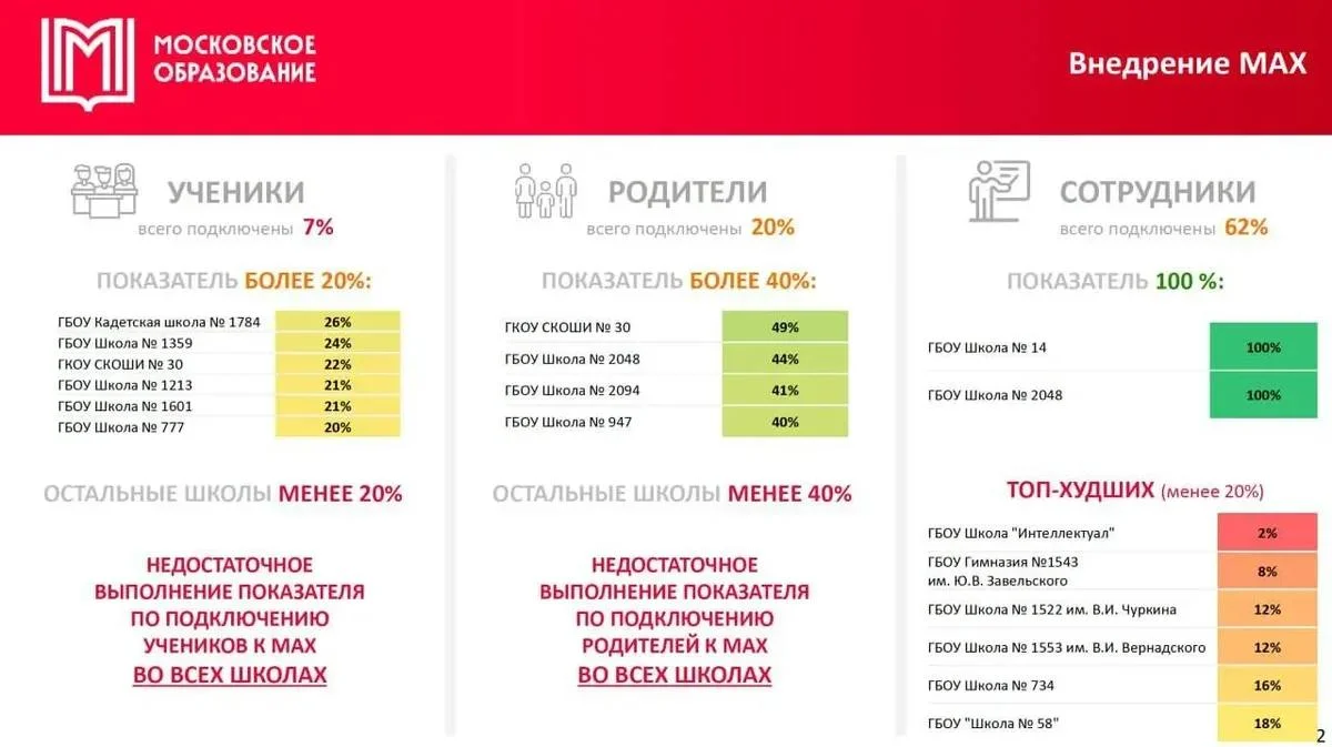 Всего 7% московских школьников установили себе «Госмессенджер Max».