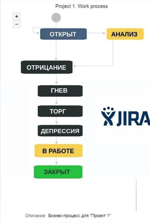 Если бы стадии работы в Jira назывались как должны